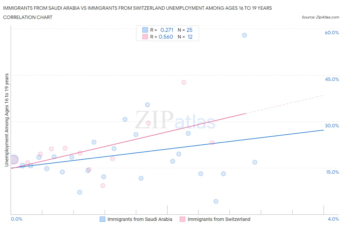 Immigrants from Saudi Arabia vs Immigrants from Switzerland Unemployment Among Ages 16 to 19 years