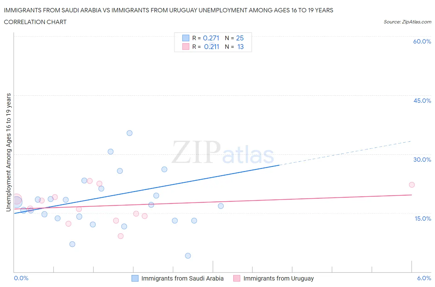 Immigrants from Saudi Arabia vs Immigrants from Uruguay Unemployment Among Ages 16 to 19 years