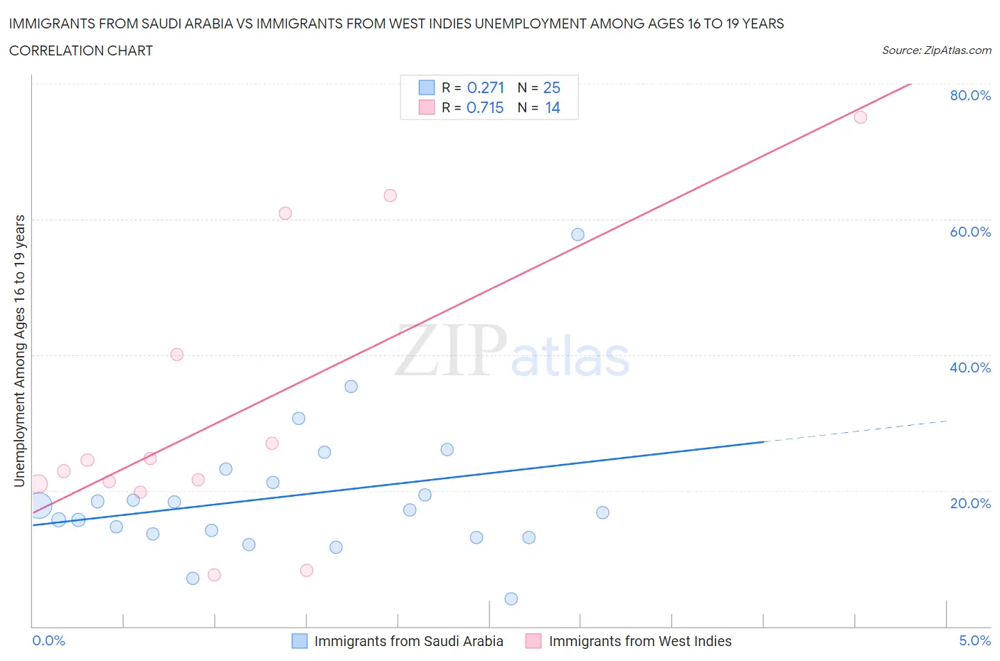 Immigrants from Saudi Arabia vs Immigrants from West Indies Unemployment Among Ages 16 to 19 years