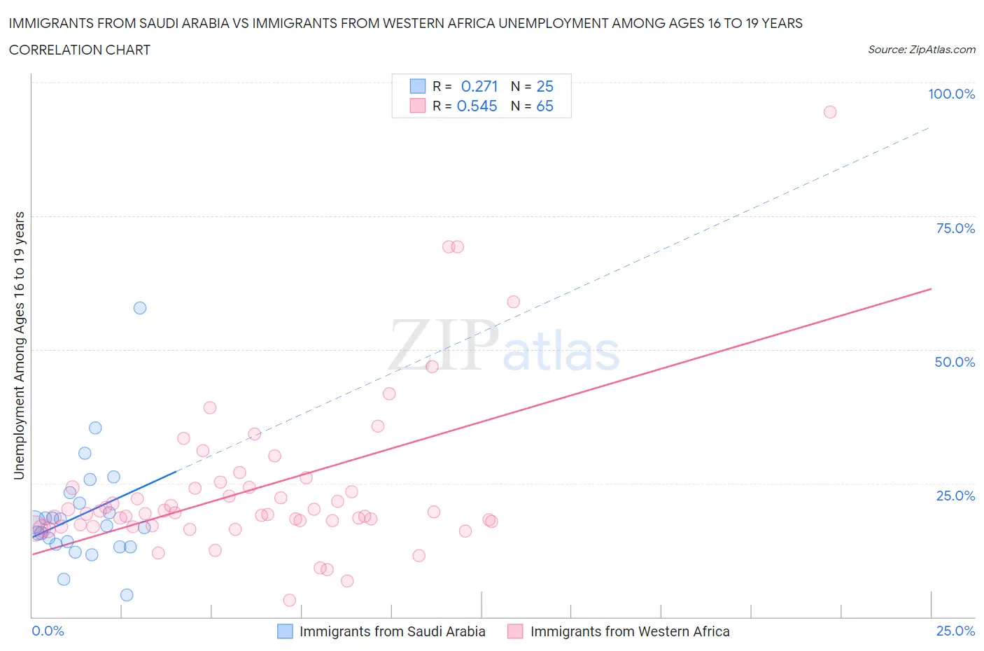 Immigrants from Saudi Arabia vs Immigrants from Western Africa Unemployment Among Ages 16 to 19 years