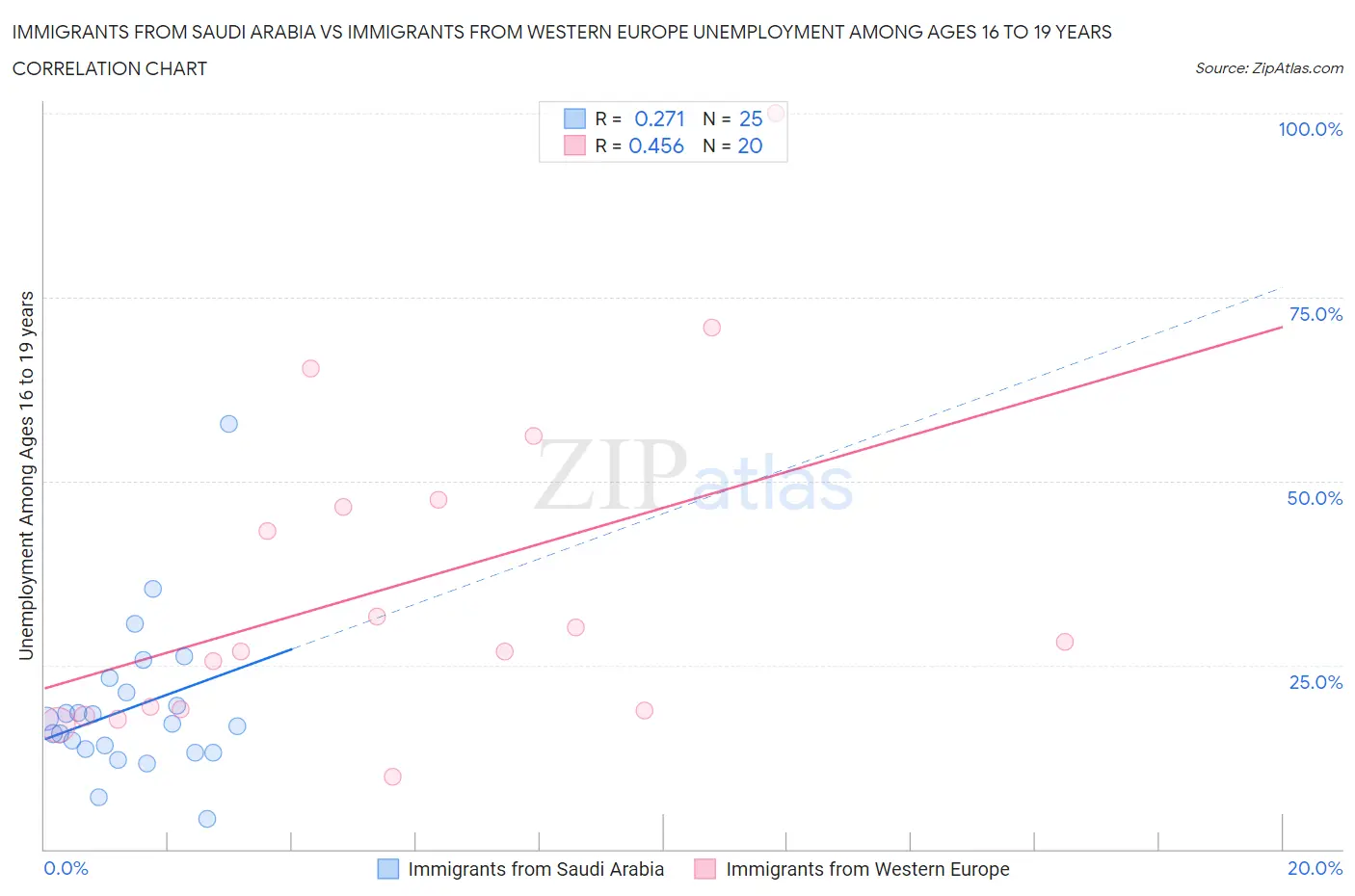 Immigrants from Saudi Arabia vs Immigrants from Western Europe Unemployment Among Ages 16 to 19 years