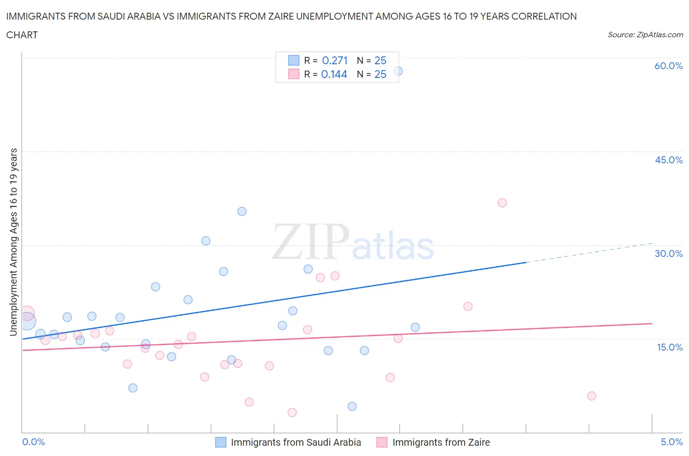 Immigrants from Saudi Arabia vs Immigrants from Zaire Unemployment Among Ages 16 to 19 years