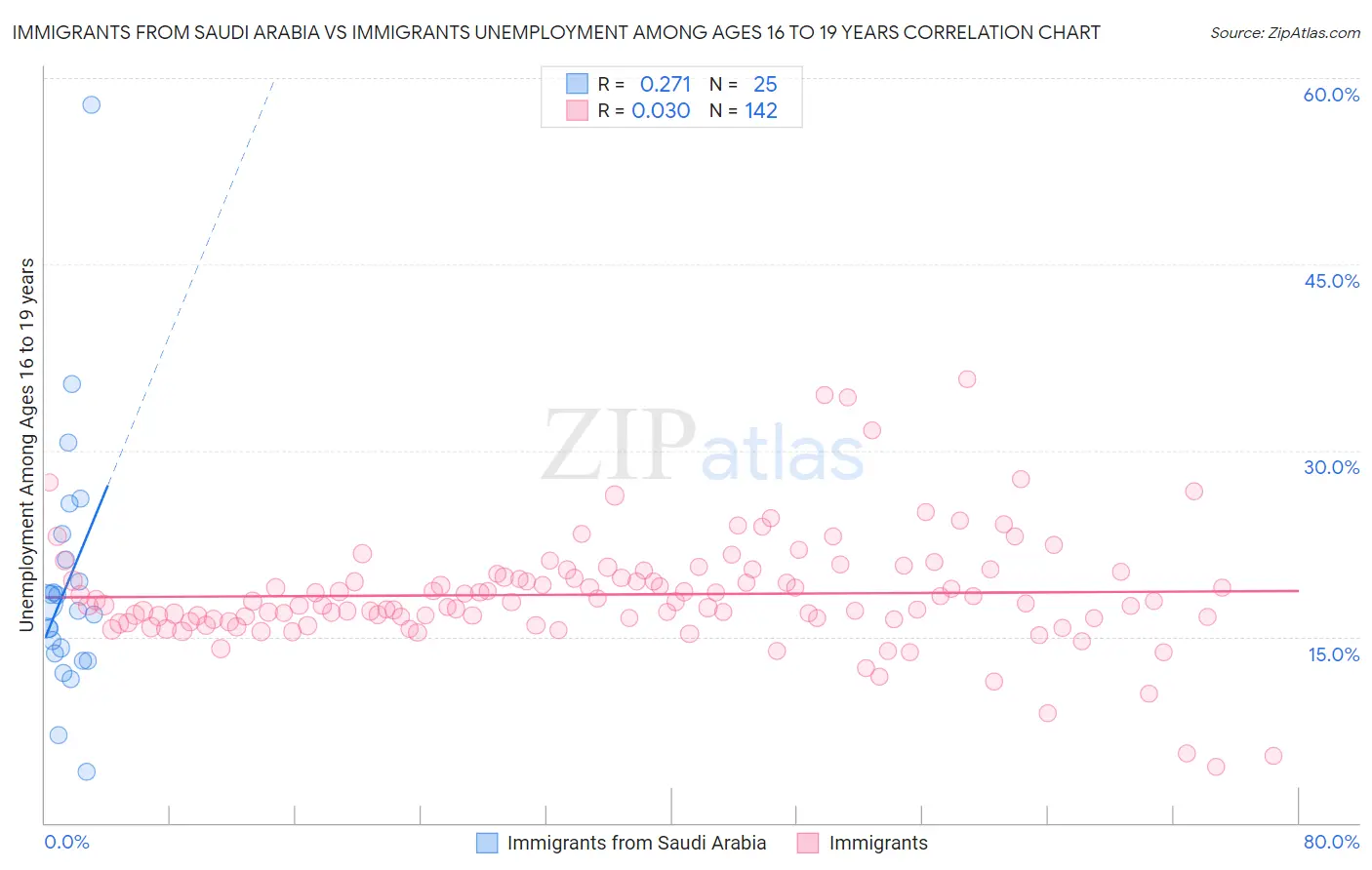 Immigrants from Saudi Arabia vs Immigrants Unemployment Among Ages 16 to 19 years