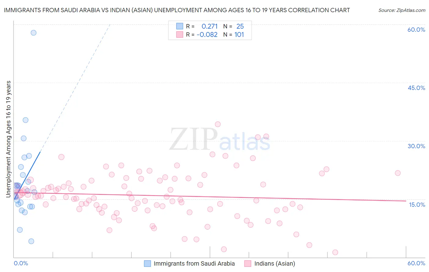 Immigrants from Saudi Arabia vs Indian (Asian) Unemployment Among Ages 16 to 19 years