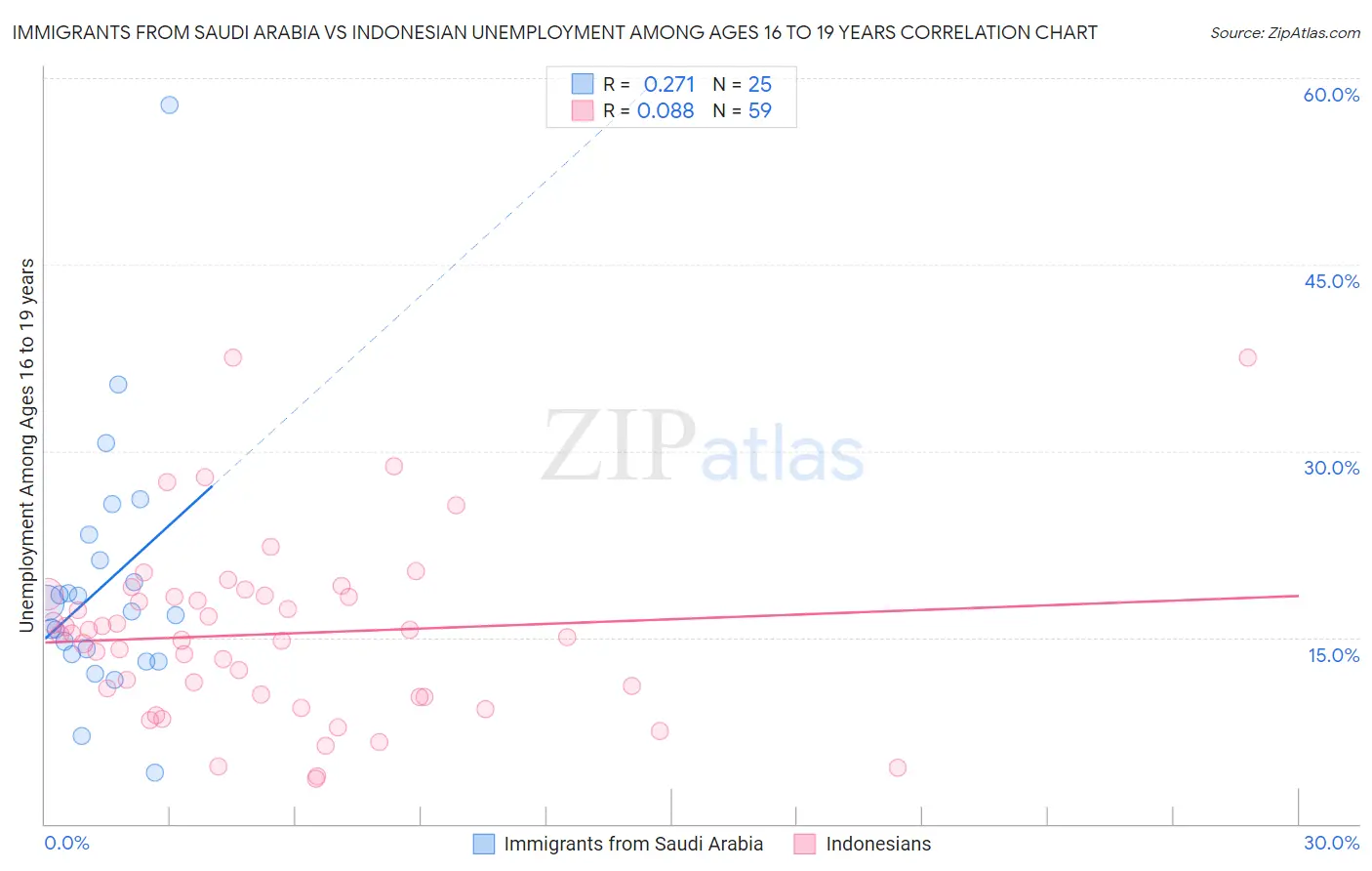 Immigrants from Saudi Arabia vs Indonesian Unemployment Among Ages 16 to 19 years