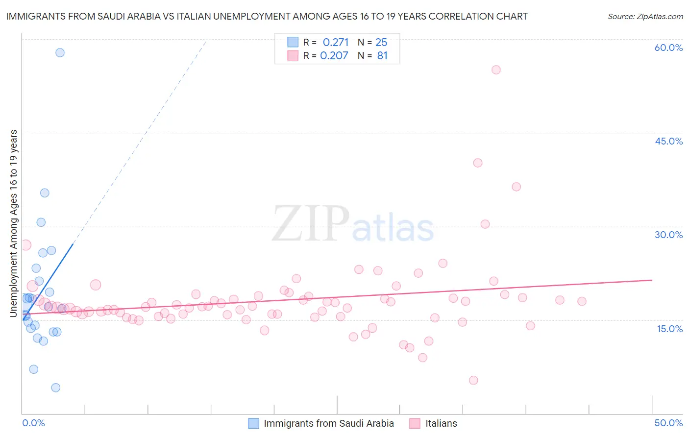 Immigrants from Saudi Arabia vs Italian Unemployment Among Ages 16 to 19 years