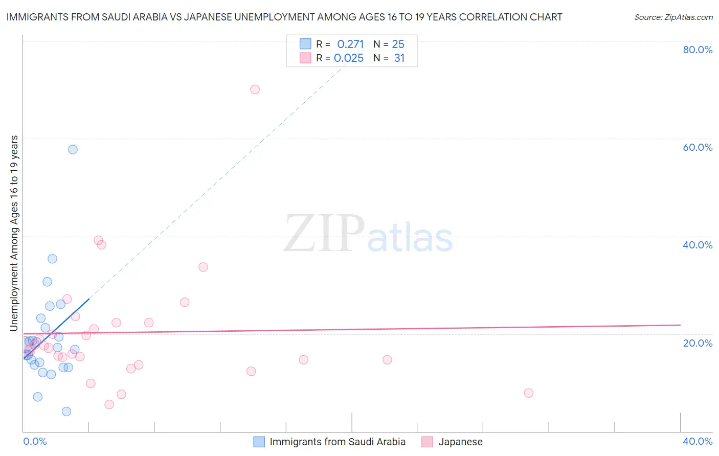 Immigrants from Saudi Arabia vs Japanese Unemployment Among Ages 16 to 19 years