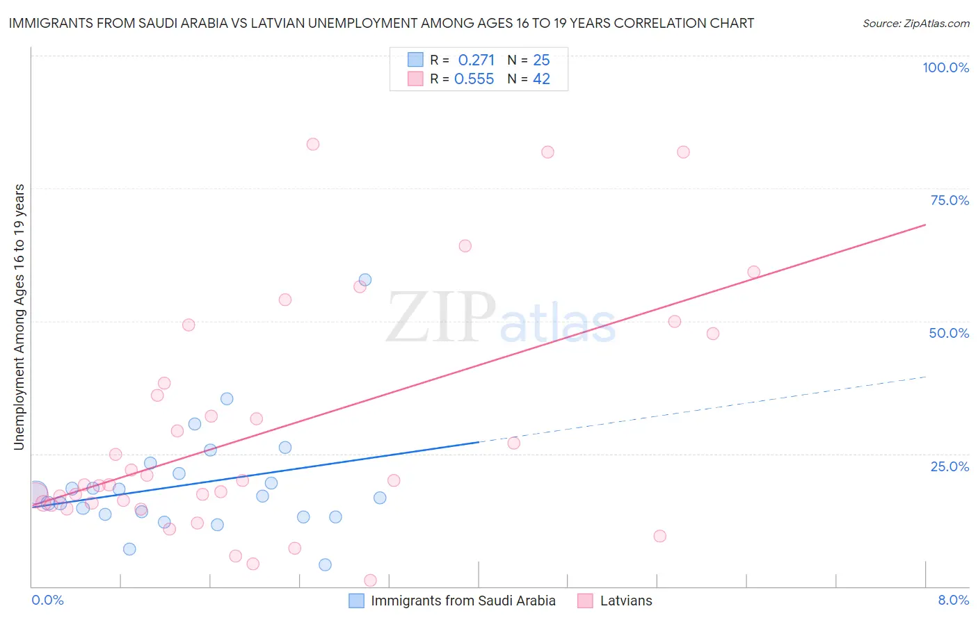 Immigrants from Saudi Arabia vs Latvian Unemployment Among Ages 16 to 19 years