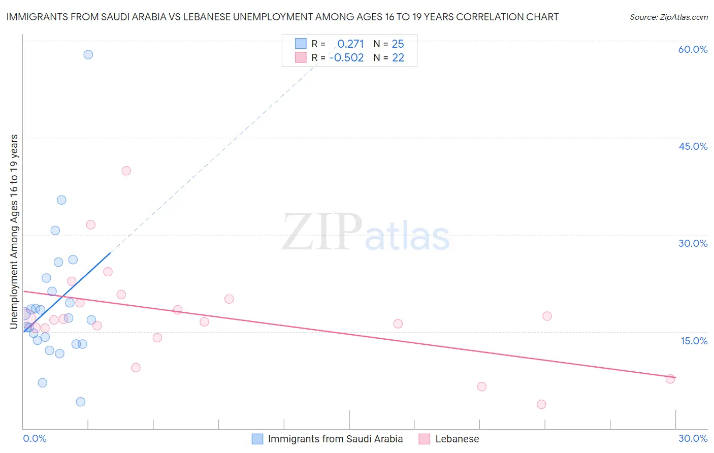 Immigrants from Saudi Arabia vs Lebanese Unemployment Among Ages 16 to 19 years