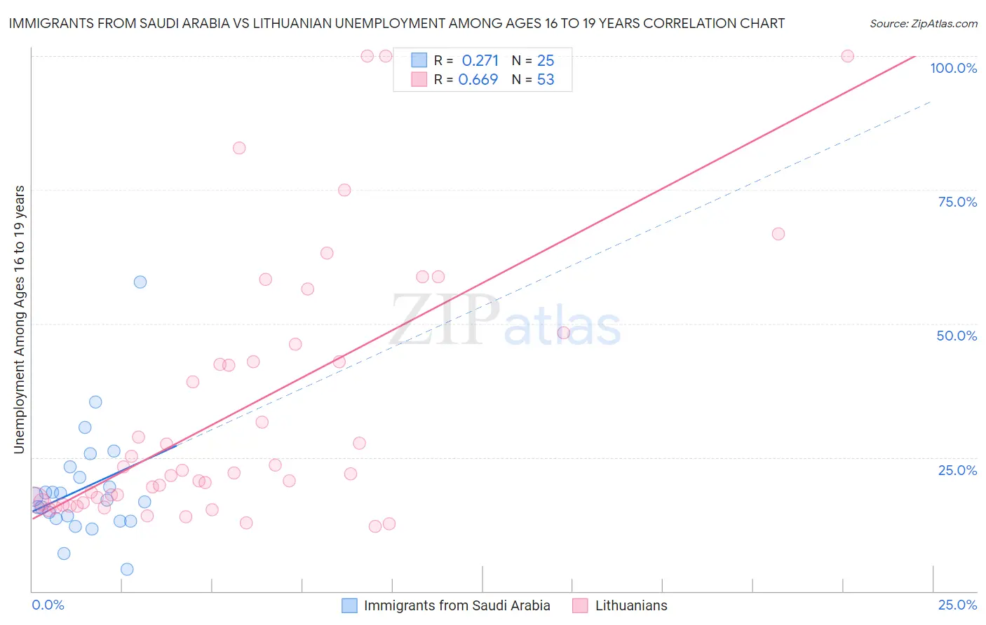 Immigrants from Saudi Arabia vs Lithuanian Unemployment Among Ages 16 to 19 years