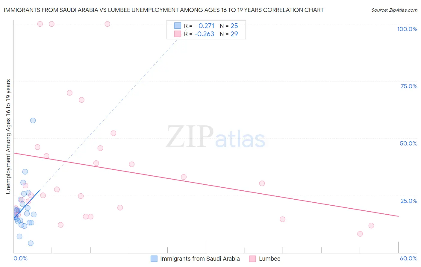 Immigrants from Saudi Arabia vs Lumbee Unemployment Among Ages 16 to 19 years