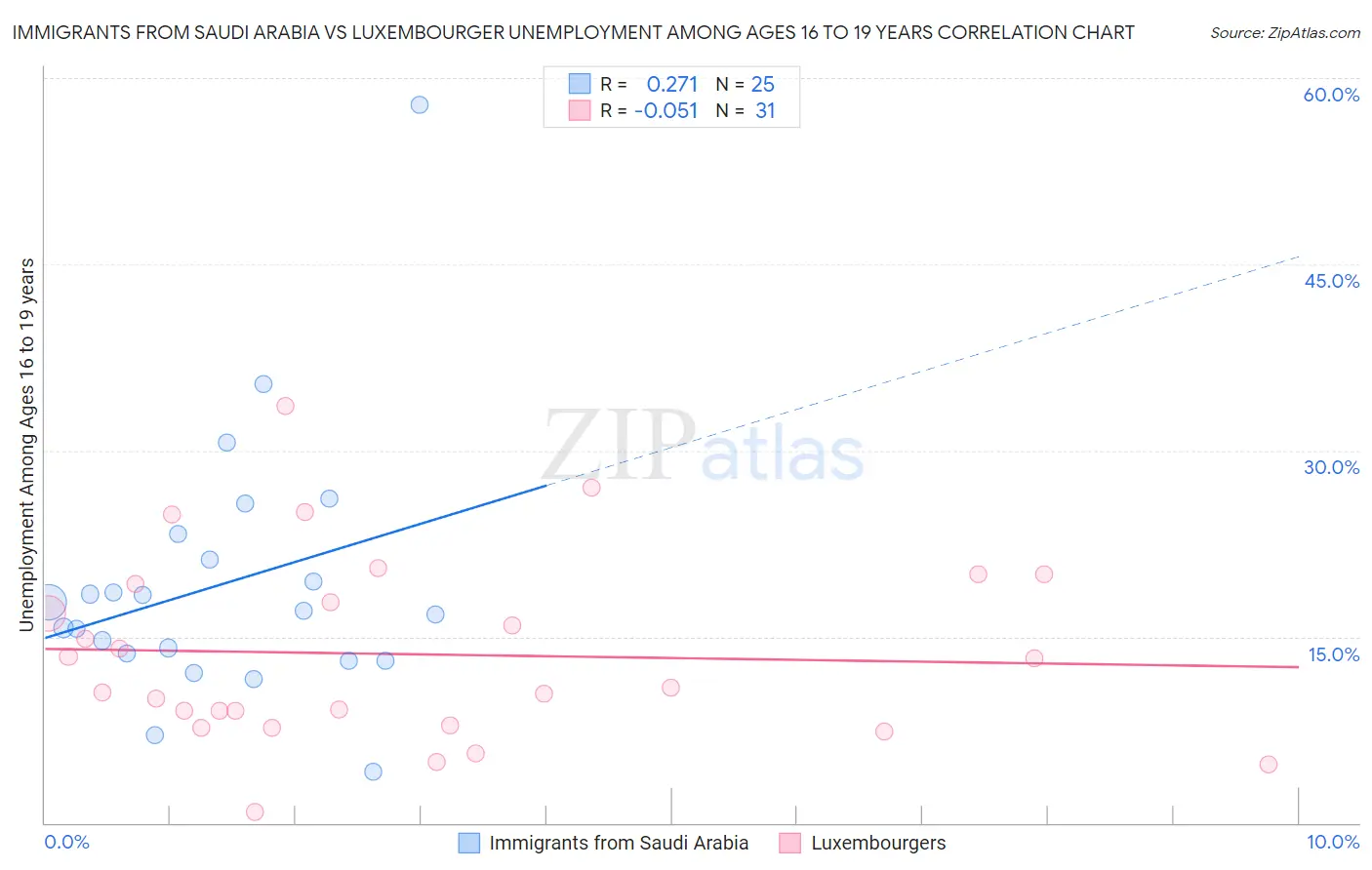Immigrants from Saudi Arabia vs Luxembourger Unemployment Among Ages 16 to 19 years