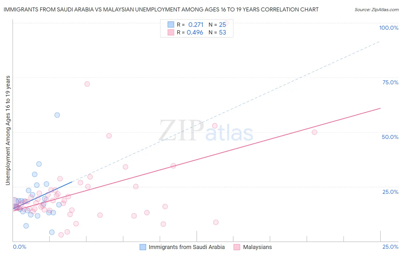 Immigrants from Saudi Arabia vs Malaysian Unemployment Among Ages 16 to 19 years