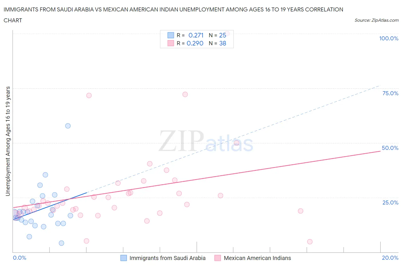 Immigrants from Saudi Arabia vs Mexican American Indian Unemployment Among Ages 16 to 19 years