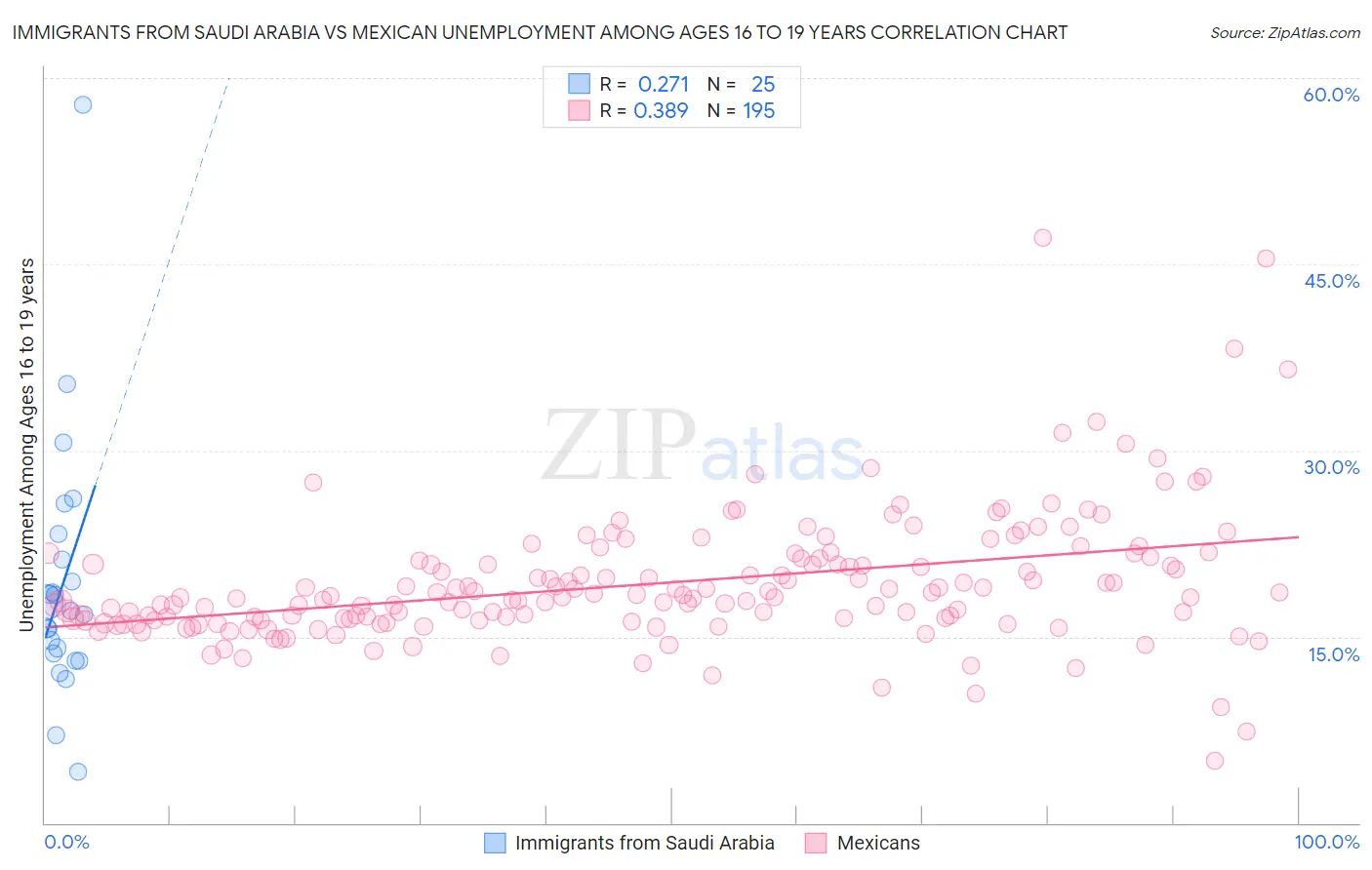 Immigrants from Saudi Arabia vs Mexican Unemployment Among Ages 16 to 19 years