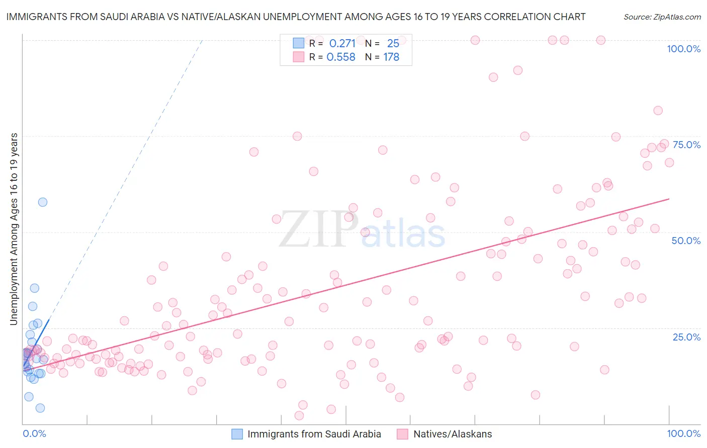 Immigrants from Saudi Arabia vs Native/Alaskan Unemployment Among Ages 16 to 19 years
