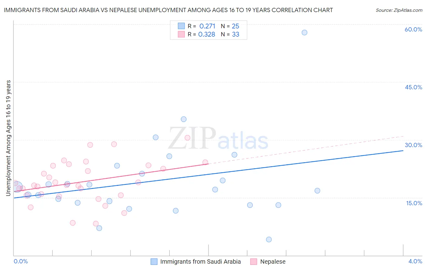 Immigrants from Saudi Arabia vs Nepalese Unemployment Among Ages 16 to 19 years