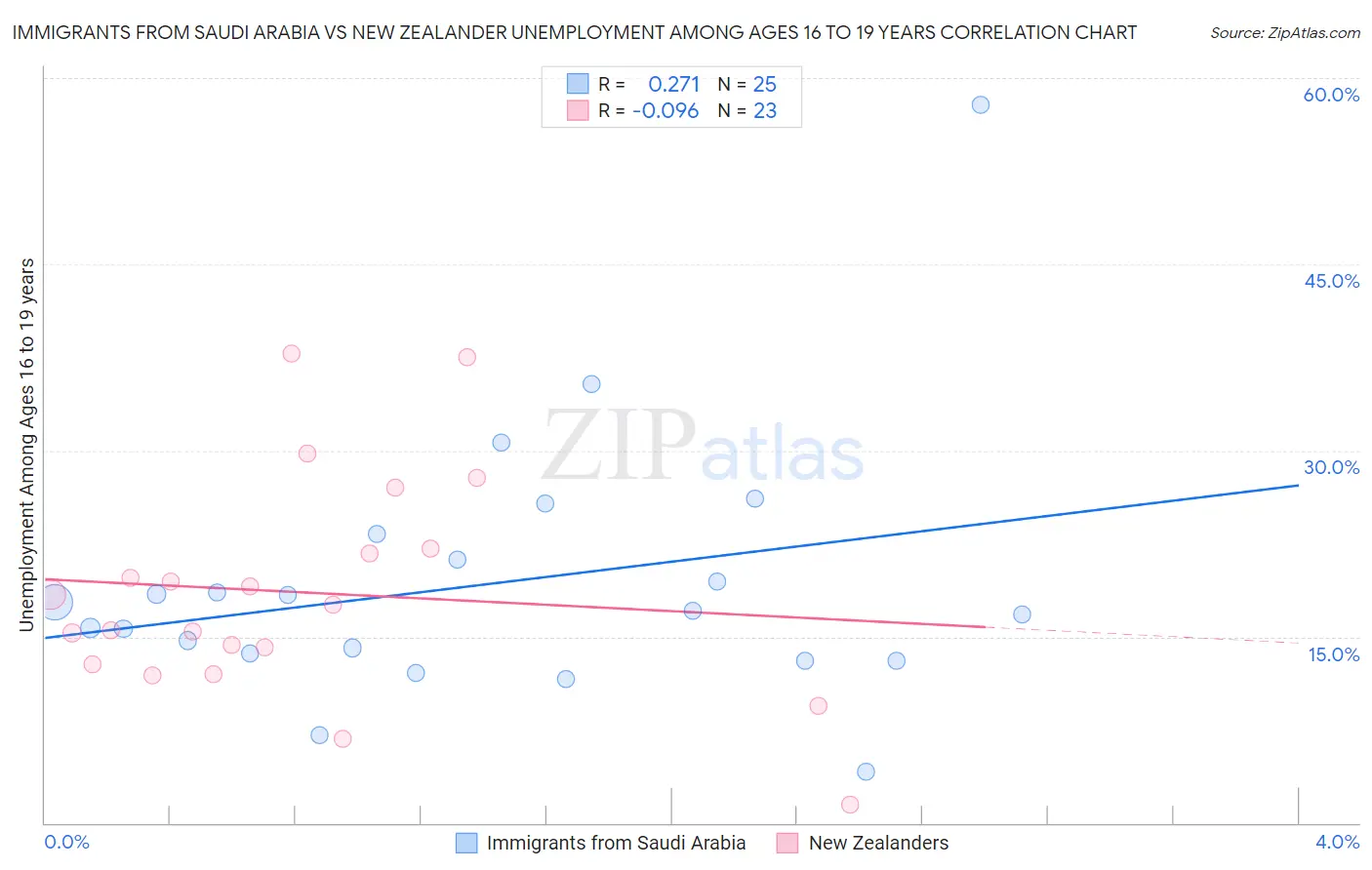 Immigrants from Saudi Arabia vs New Zealander Unemployment Among Ages 16 to 19 years