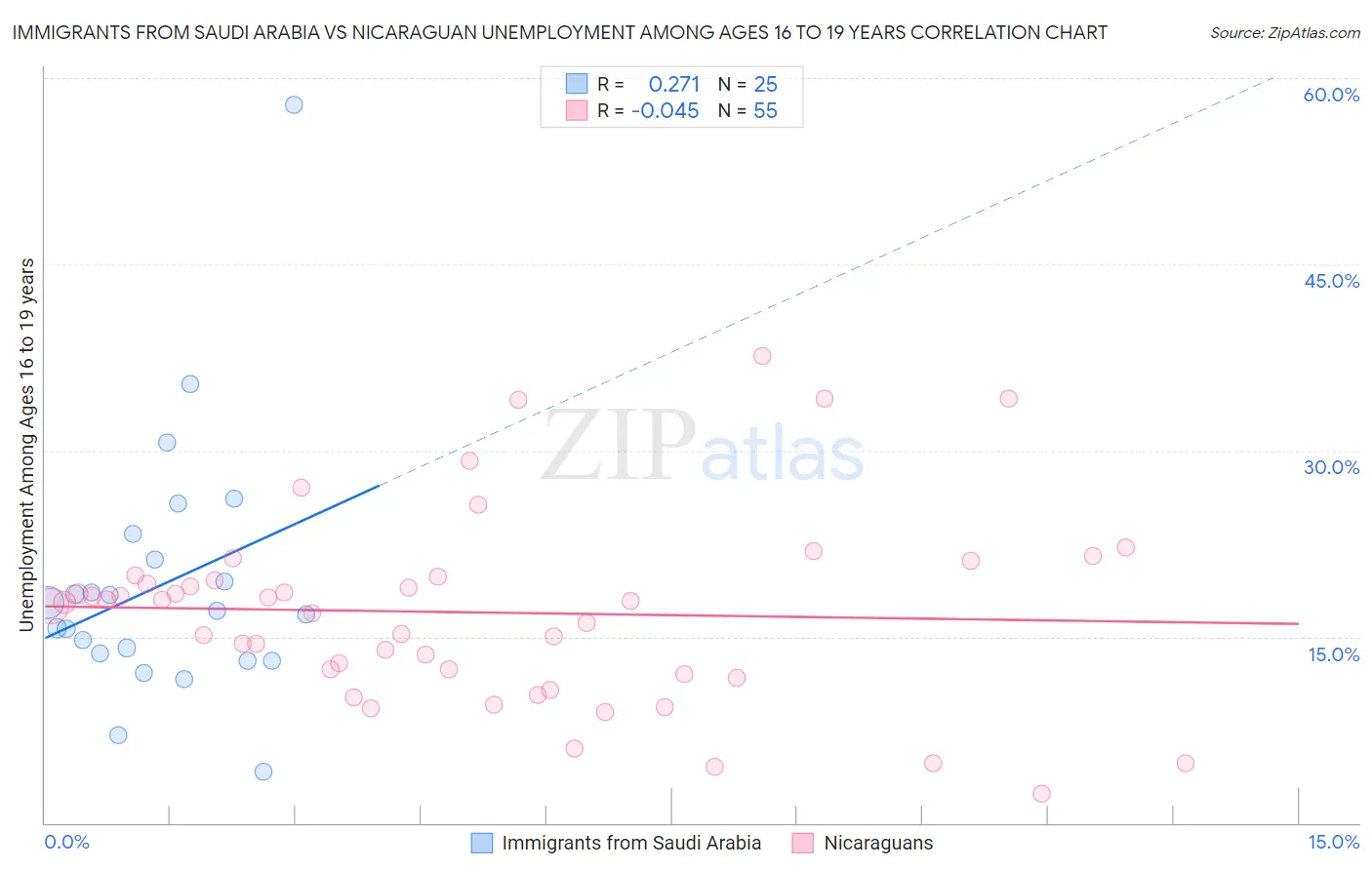 Immigrants from Saudi Arabia vs Nicaraguan Unemployment Among Ages 16 to 19 years