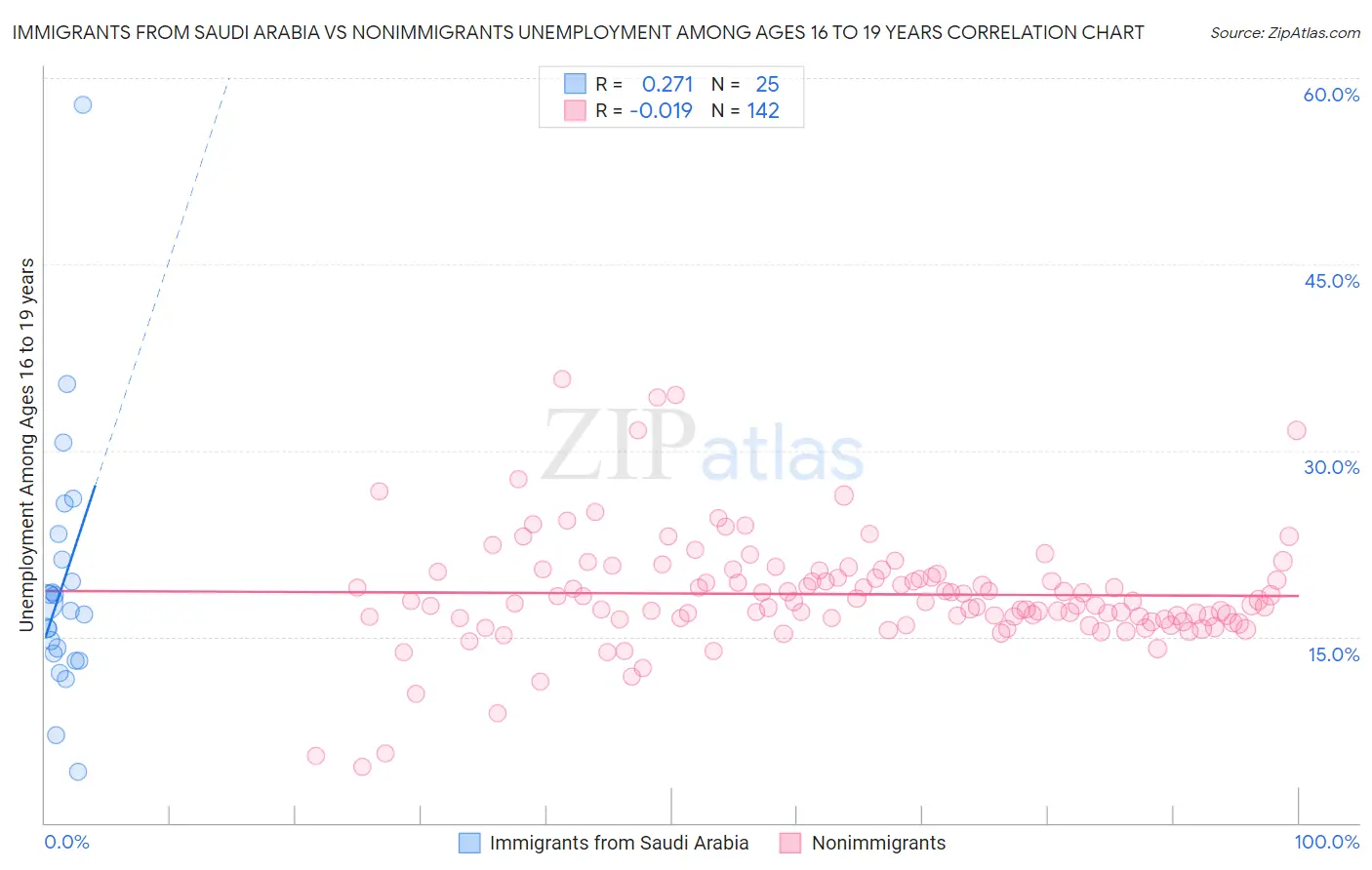 Immigrants from Saudi Arabia vs Nonimmigrants Unemployment Among Ages 16 to 19 years