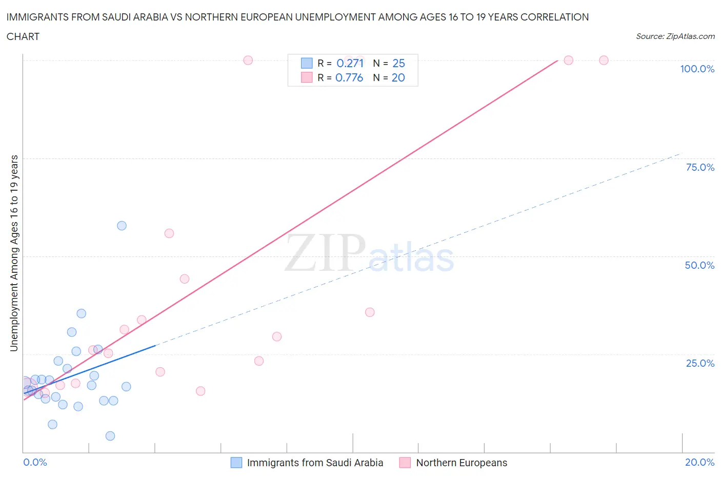 Immigrants from Saudi Arabia vs Northern European Unemployment Among Ages 16 to 19 years