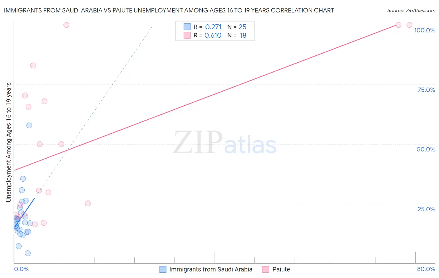 Immigrants from Saudi Arabia vs Paiute Unemployment Among Ages 16 to 19 years