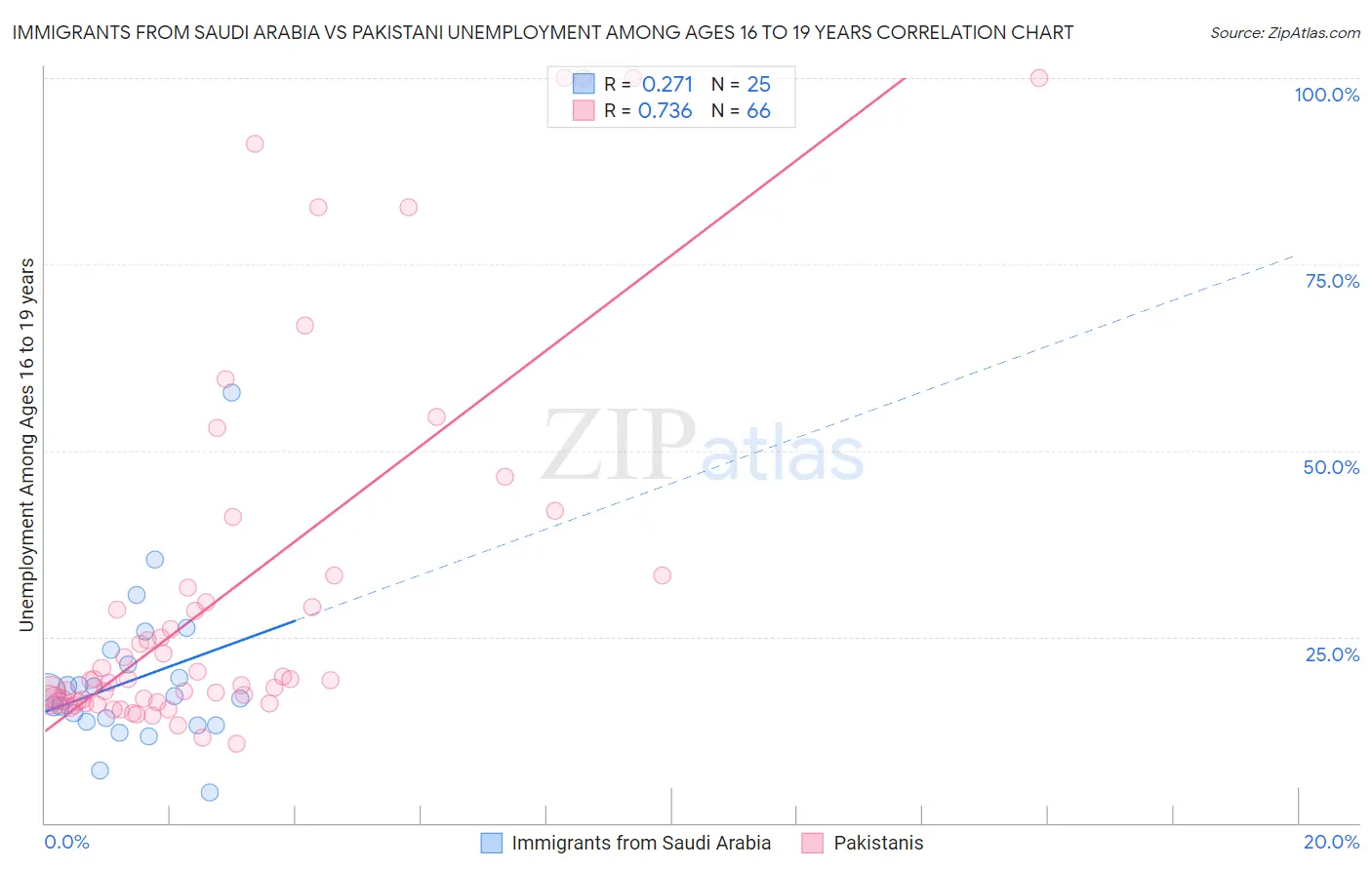 Immigrants from Saudi Arabia vs Pakistani Unemployment Among Ages 16 to 19 years