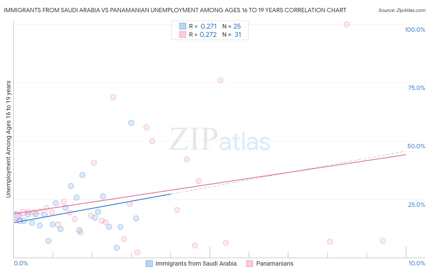 Immigrants from Saudi Arabia vs Panamanian Unemployment Among Ages 16 to 19 years
