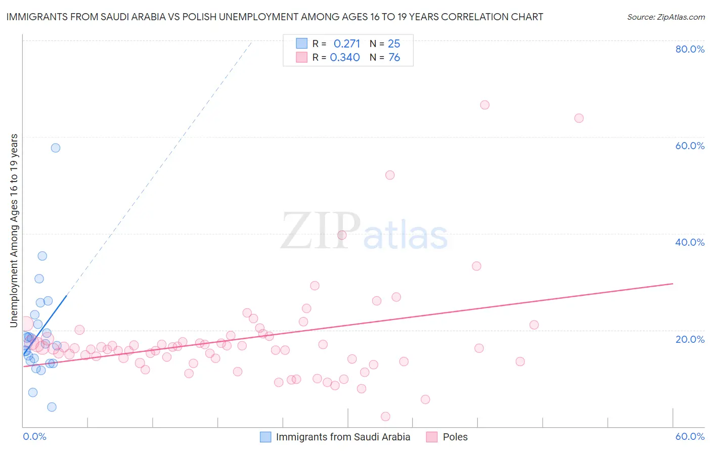 Immigrants from Saudi Arabia vs Polish Unemployment Among Ages 16 to 19 years