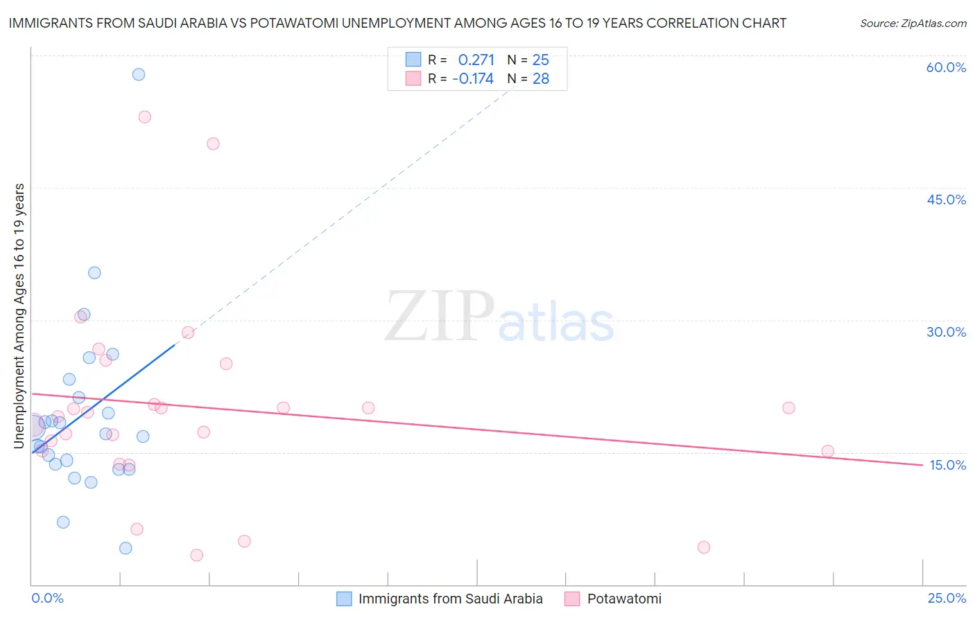 Immigrants from Saudi Arabia vs Potawatomi Unemployment Among Ages 16 to 19 years
