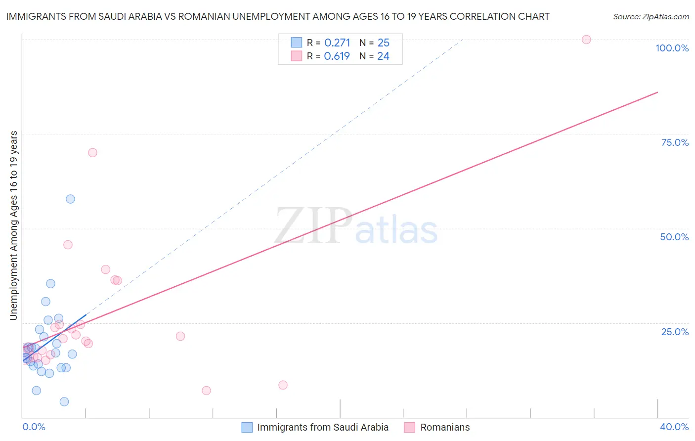 Immigrants from Saudi Arabia vs Romanian Unemployment Among Ages 16 to 19 years