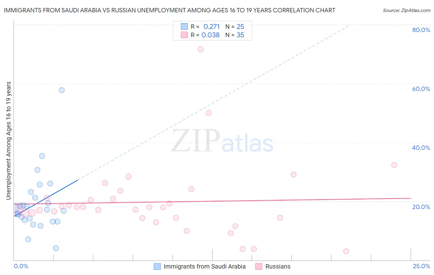 Immigrants from Saudi Arabia vs Russian Unemployment Among Ages 16 to 19 years
