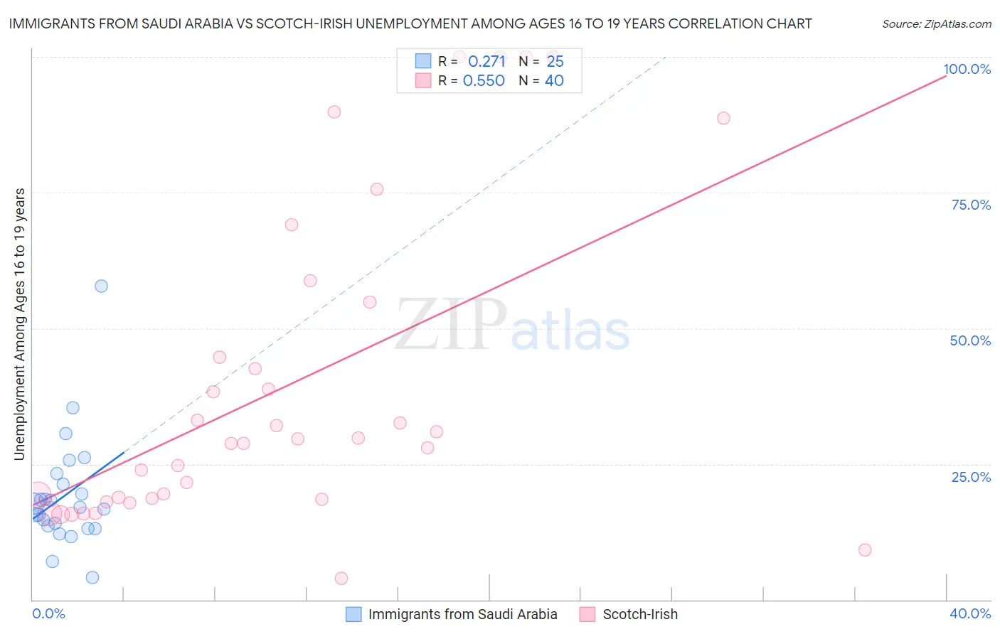 Immigrants from Saudi Arabia vs Scotch-Irish Unemployment Among Ages 16 to 19 years