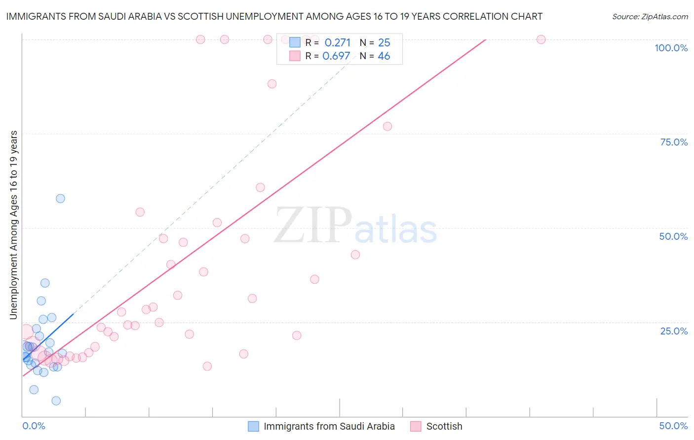 Immigrants from Saudi Arabia vs Scottish Unemployment Among Ages 16 to 19 years