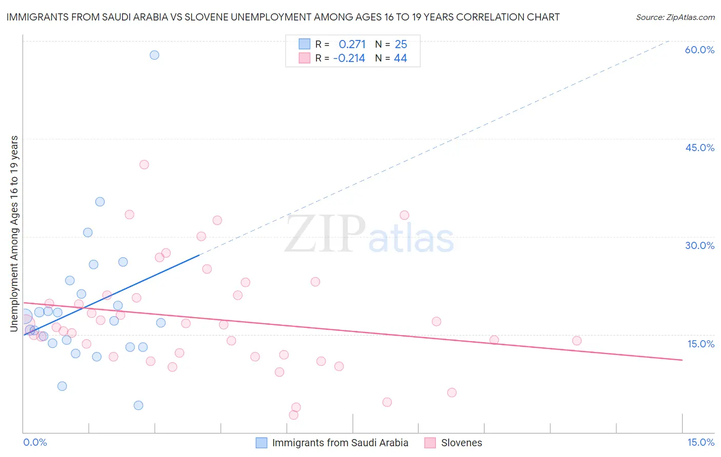 Immigrants from Saudi Arabia vs Slovene Unemployment Among Ages 16 to 19 years