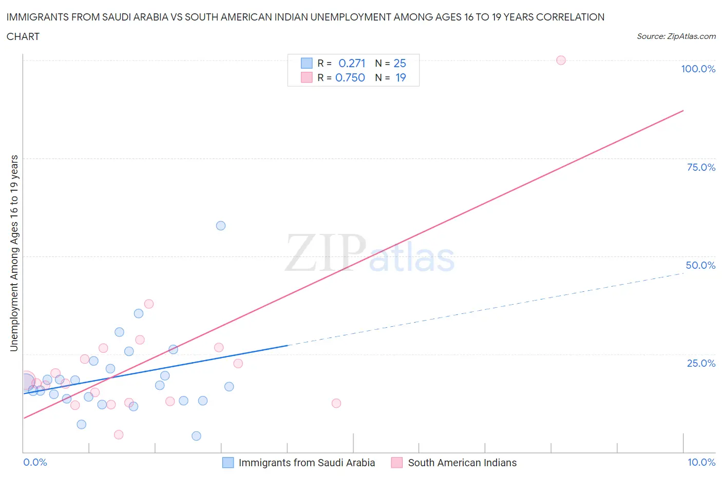Immigrants from Saudi Arabia vs South American Indian Unemployment Among Ages 16 to 19 years