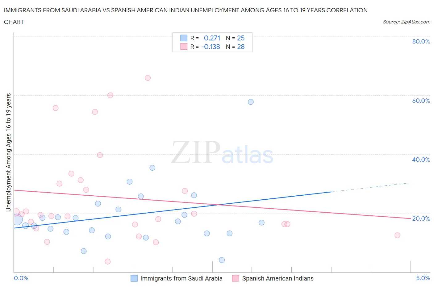 Immigrants from Saudi Arabia vs Spanish American Indian Unemployment Among Ages 16 to 19 years