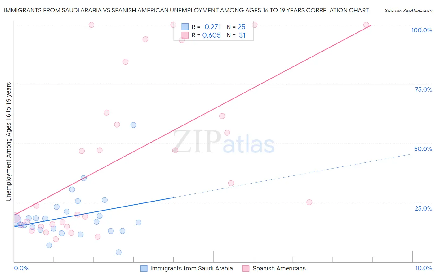 Immigrants from Saudi Arabia vs Spanish American Unemployment Among Ages 16 to 19 years