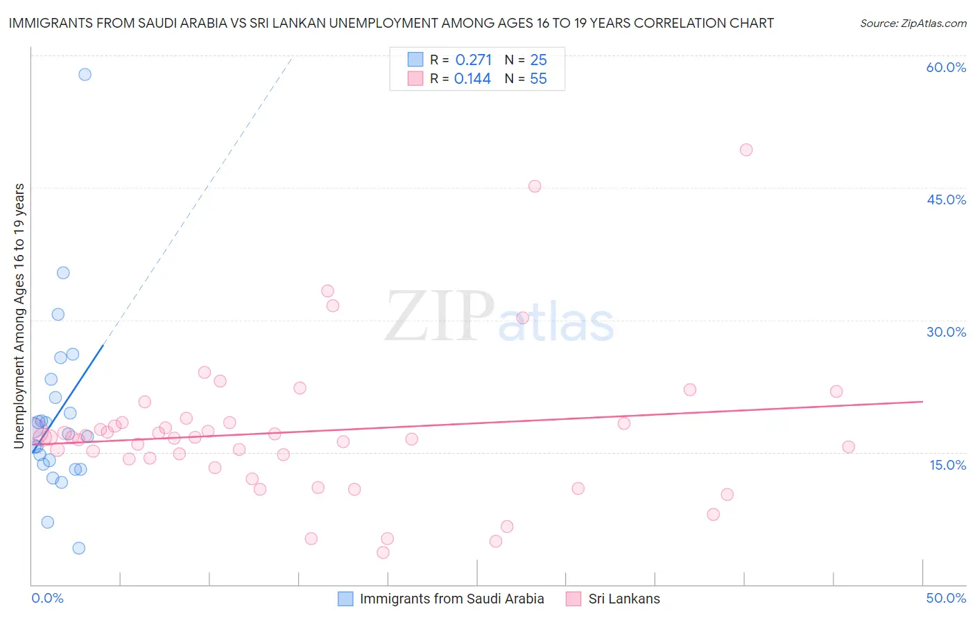 Immigrants from Saudi Arabia vs Sri Lankan Unemployment Among Ages 16 to 19 years