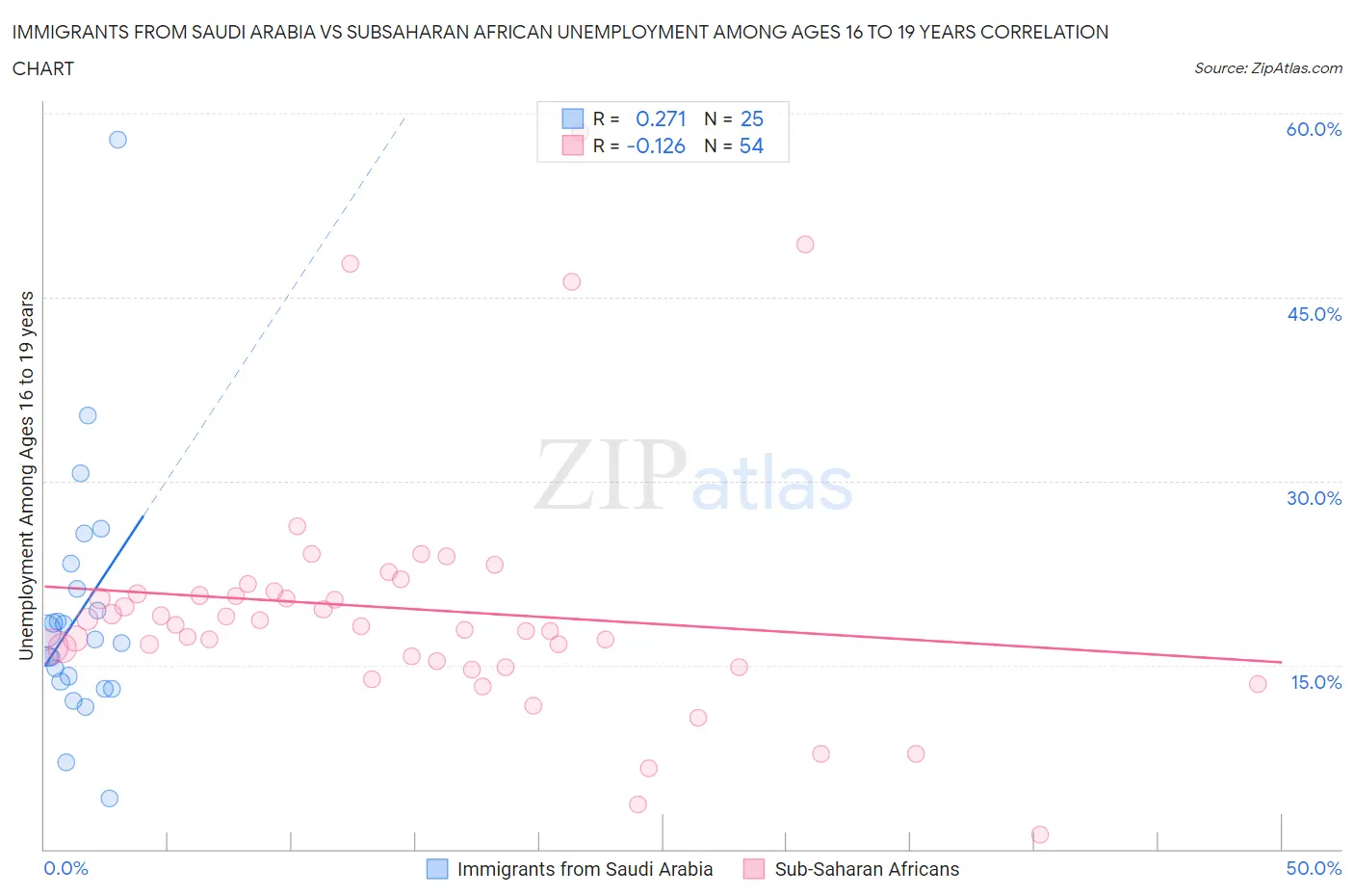 Immigrants from Saudi Arabia vs Subsaharan African Unemployment Among Ages 16 to 19 years