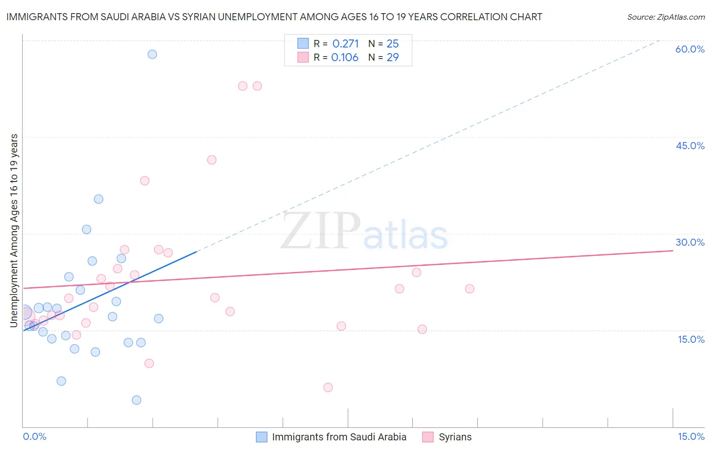 Immigrants from Saudi Arabia vs Syrian Unemployment Among Ages 16 to 19 years