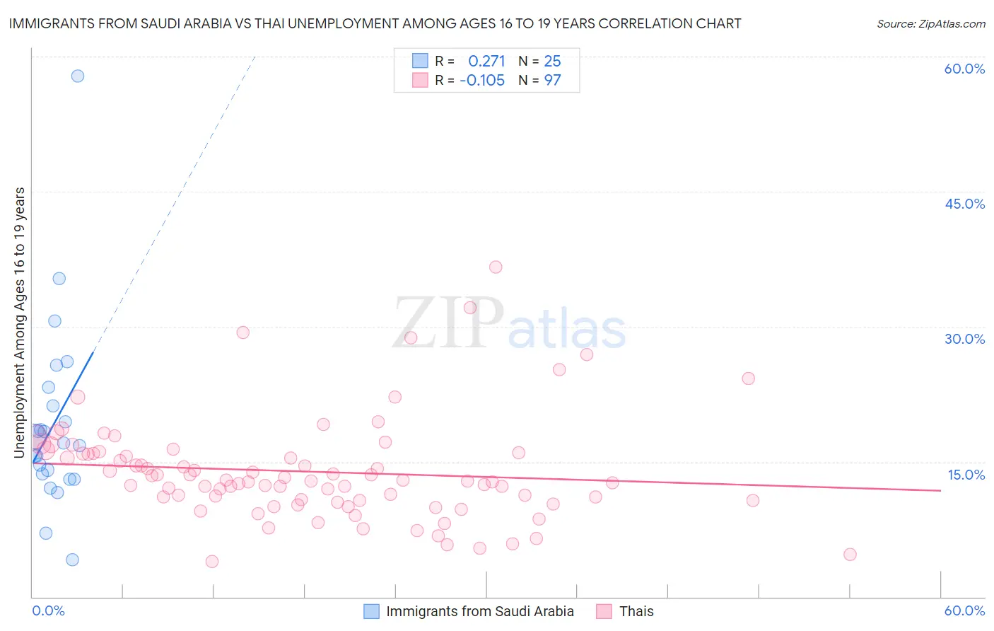 Immigrants from Saudi Arabia vs Thai Unemployment Among Ages 16 to 19 years