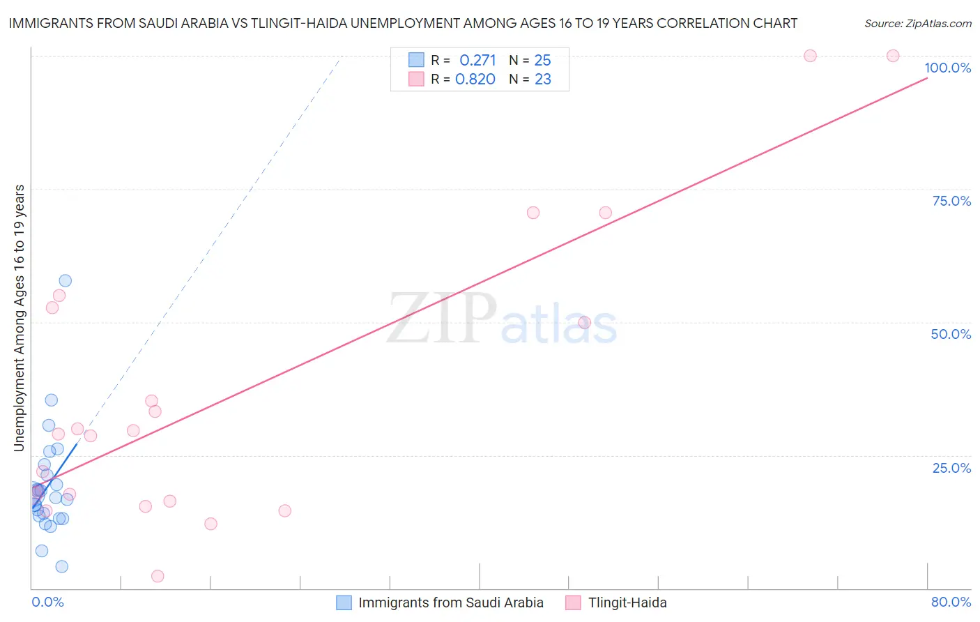 Immigrants from Saudi Arabia vs Tlingit-Haida Unemployment Among Ages 16 to 19 years