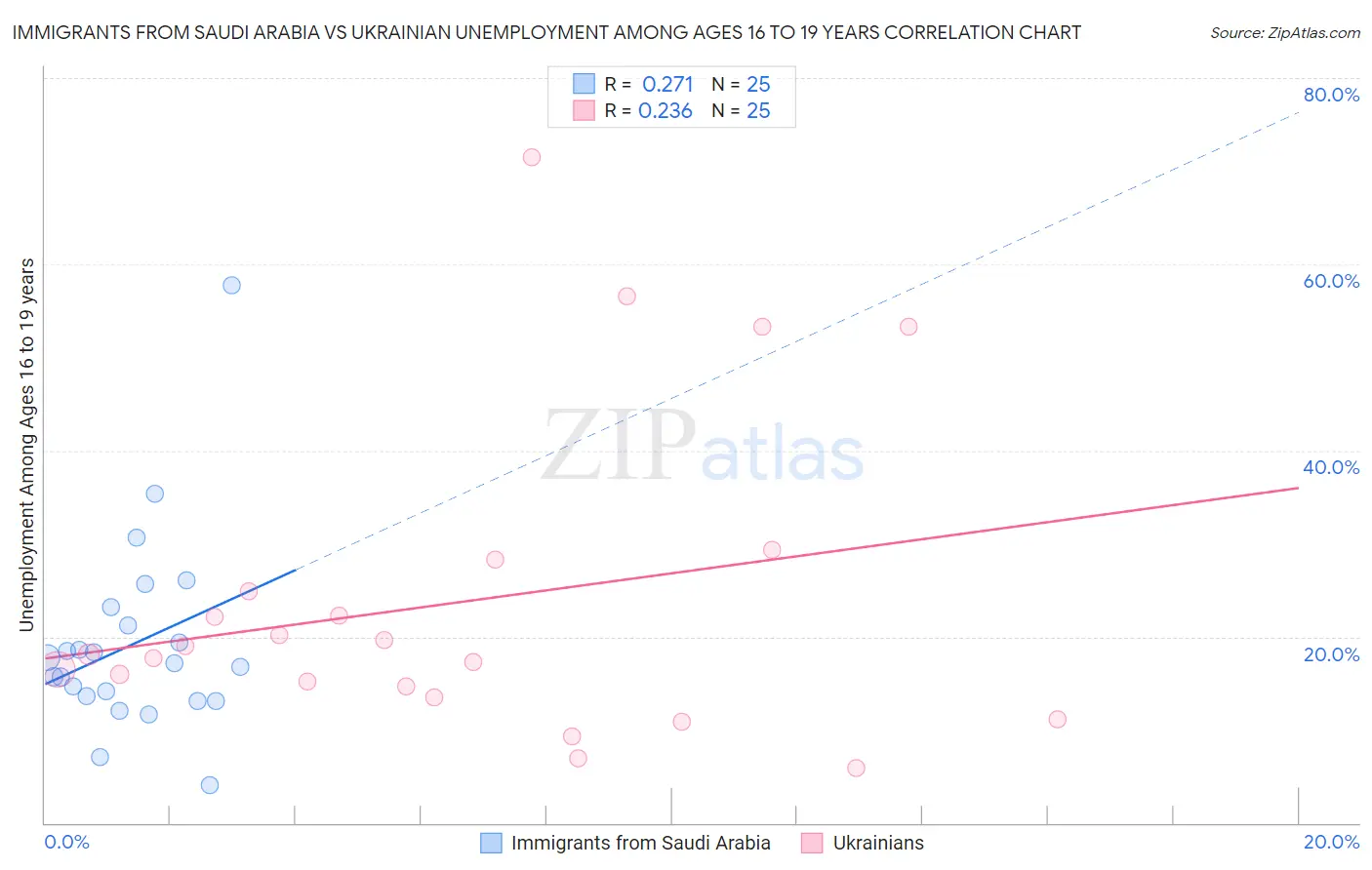 Immigrants from Saudi Arabia vs Ukrainian Unemployment Among Ages 16 to 19 years