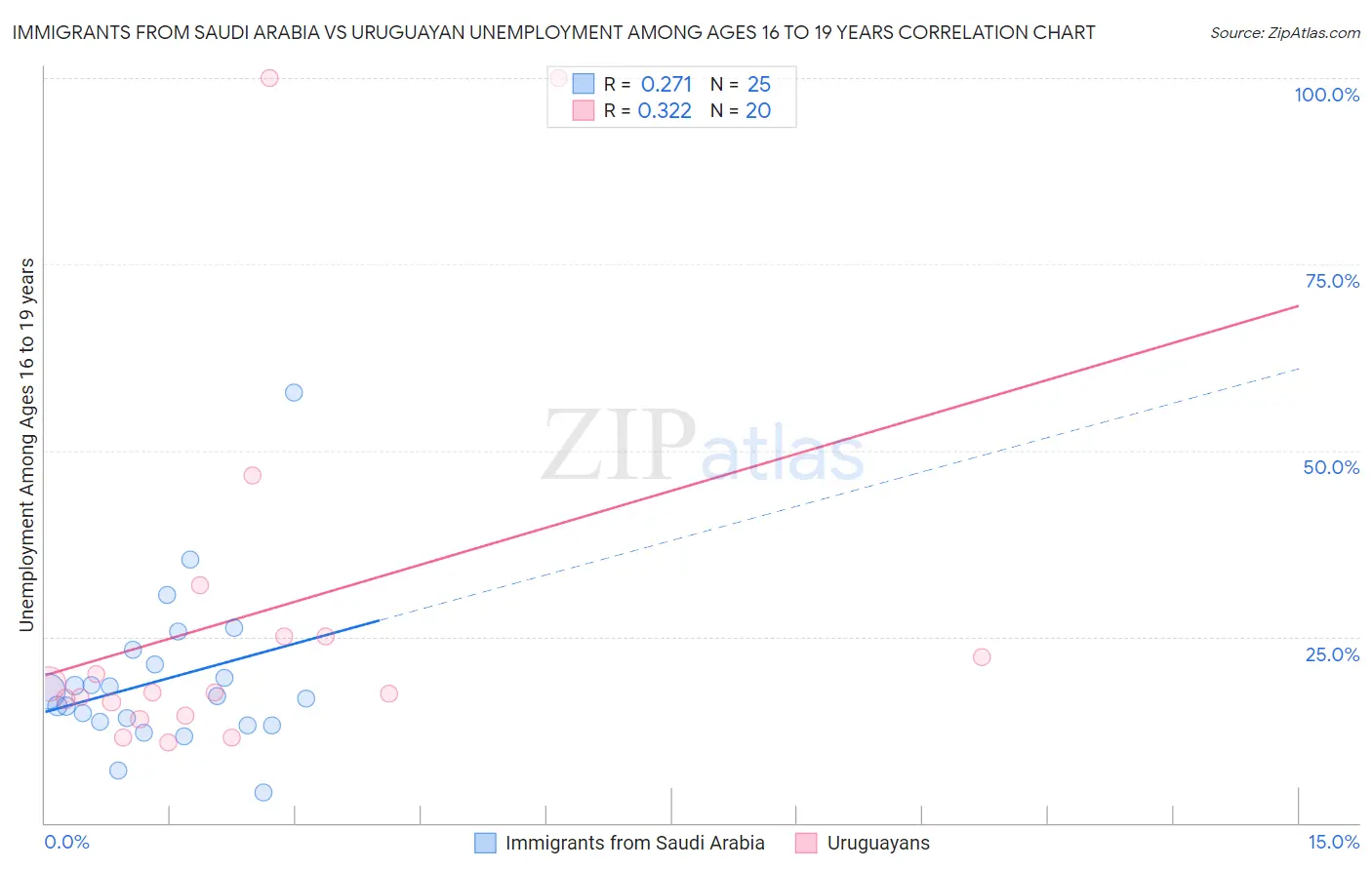 Immigrants from Saudi Arabia vs Uruguayan Unemployment Among Ages 16 to 19 years