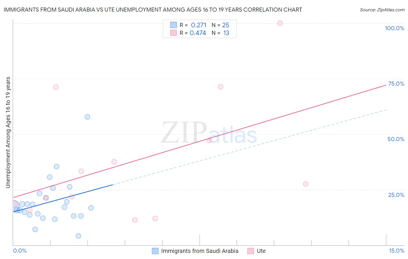 Immigrants from Saudi Arabia vs Ute Unemployment Among Ages 16 to 19 years