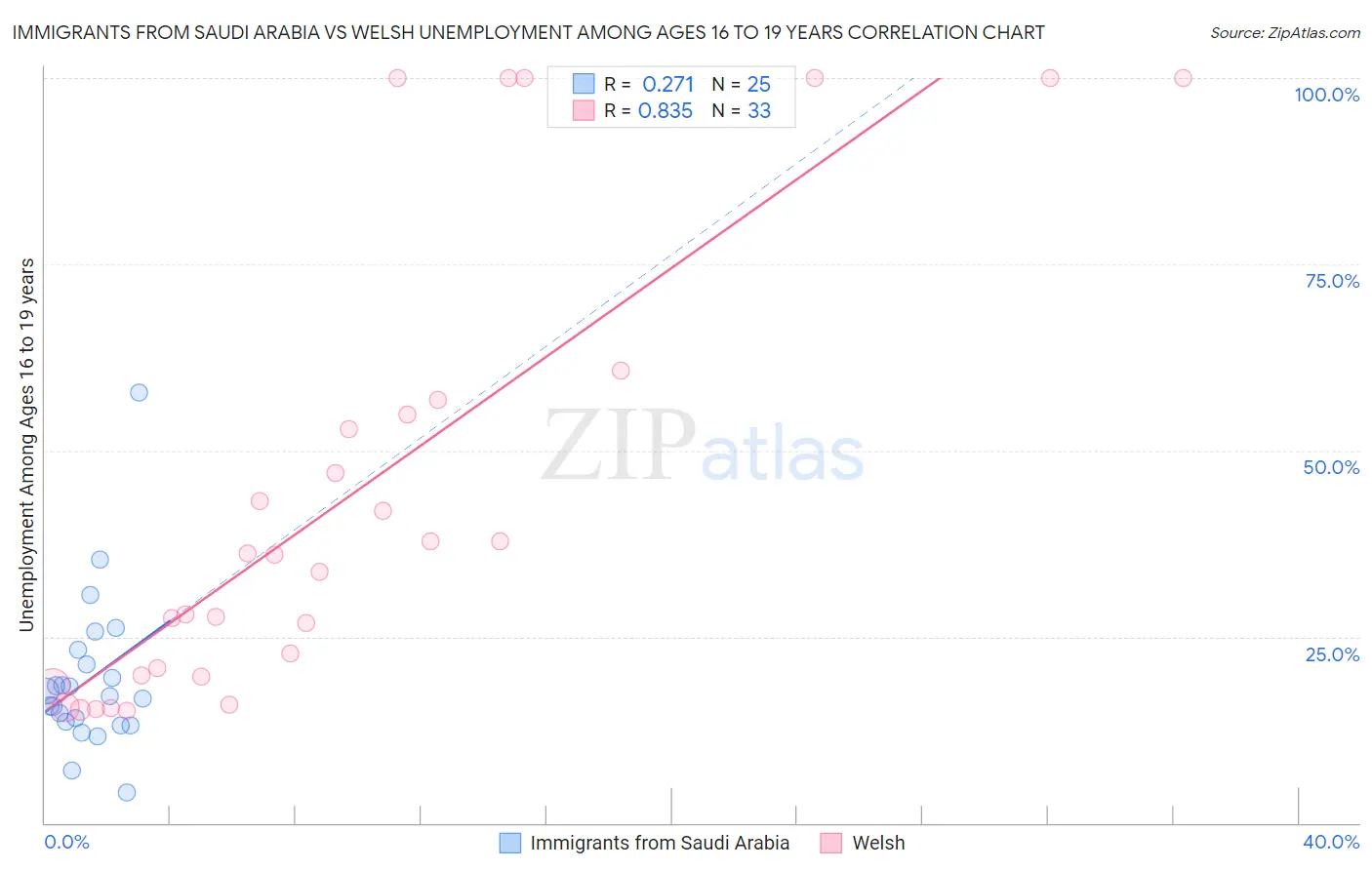 Immigrants from Saudi Arabia vs Welsh Unemployment Among Ages 16 to 19 years