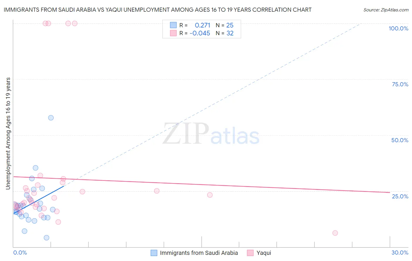 Immigrants from Saudi Arabia vs Yaqui Unemployment Among Ages 16 to 19 years