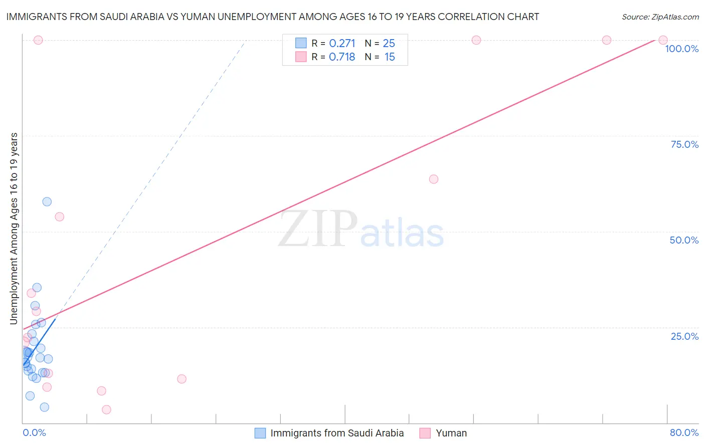 Immigrants from Saudi Arabia vs Yuman Unemployment Among Ages 16 to 19 years