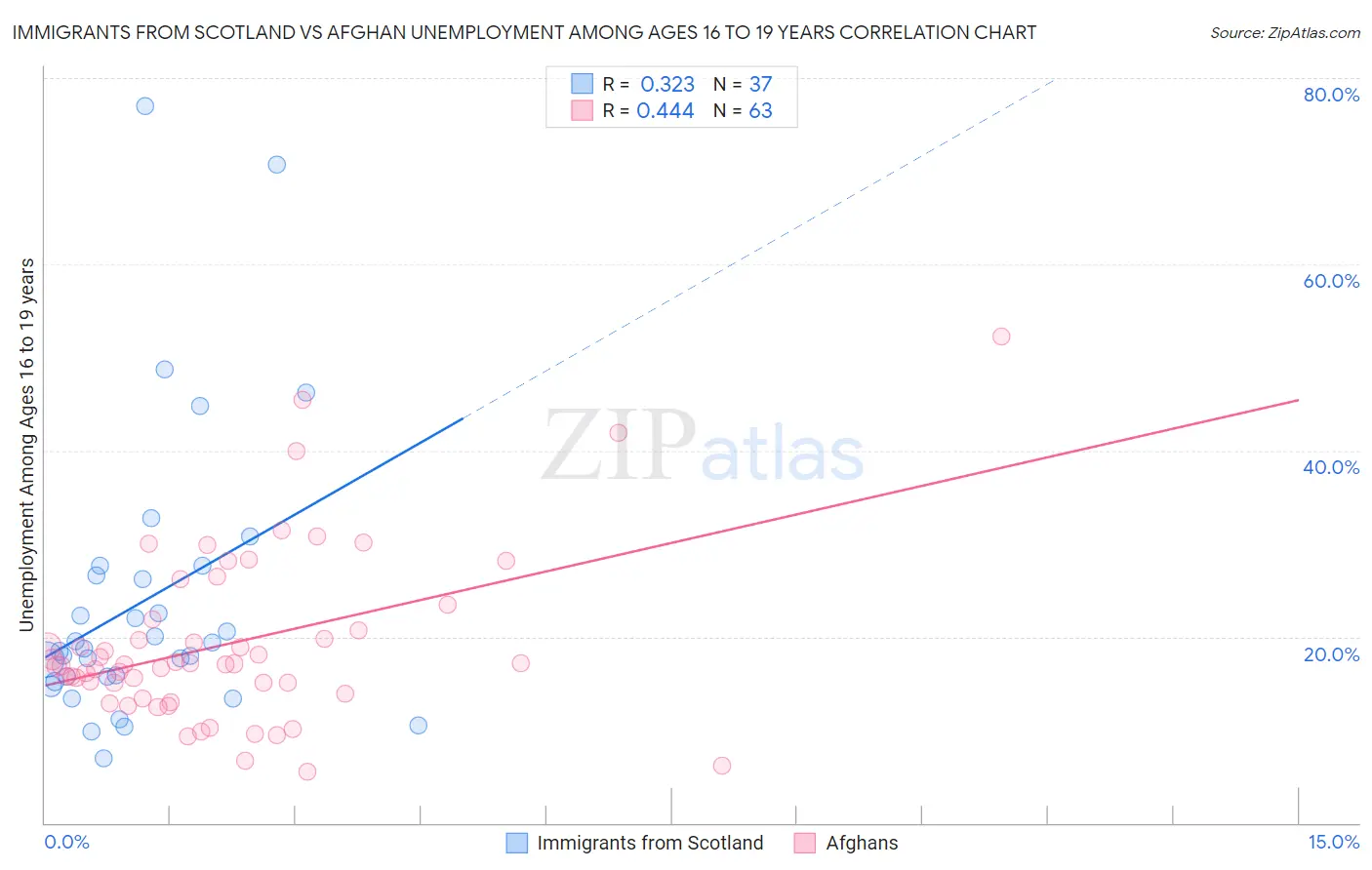Immigrants from Scotland vs Afghan Unemployment Among Ages 16 to 19 years